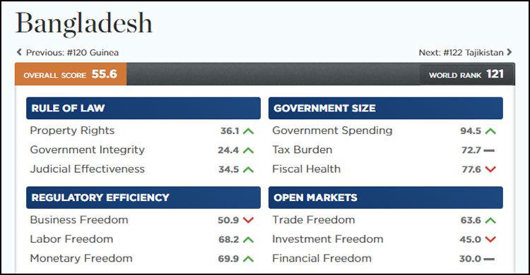 অর্থনৈতিক স্বাধীনতার সূচকে সাত ধাপ উন্নতি বাংলাদেশের