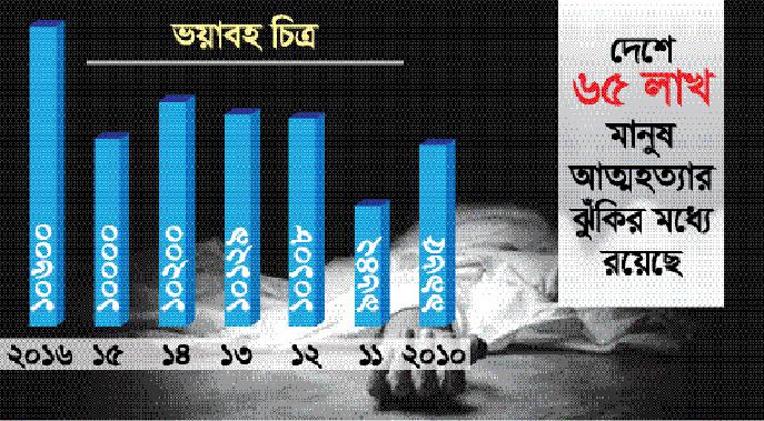 দেশে দিনে ৩০ জনের আত্মহত্যা!