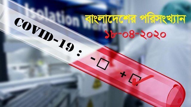 বাংলাদেশে করোনায় আক্রান্ত ২ হাজার ছাড়াল, মৃত বেড়ে ৮৪