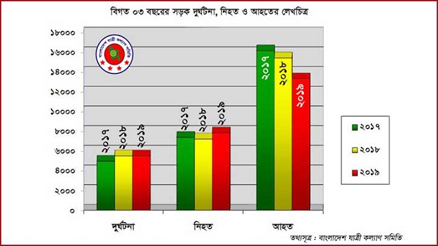 গত তিন বছরের সড়ক দূর্ঘটনার তুলনামূলক খন্ডচিত্র